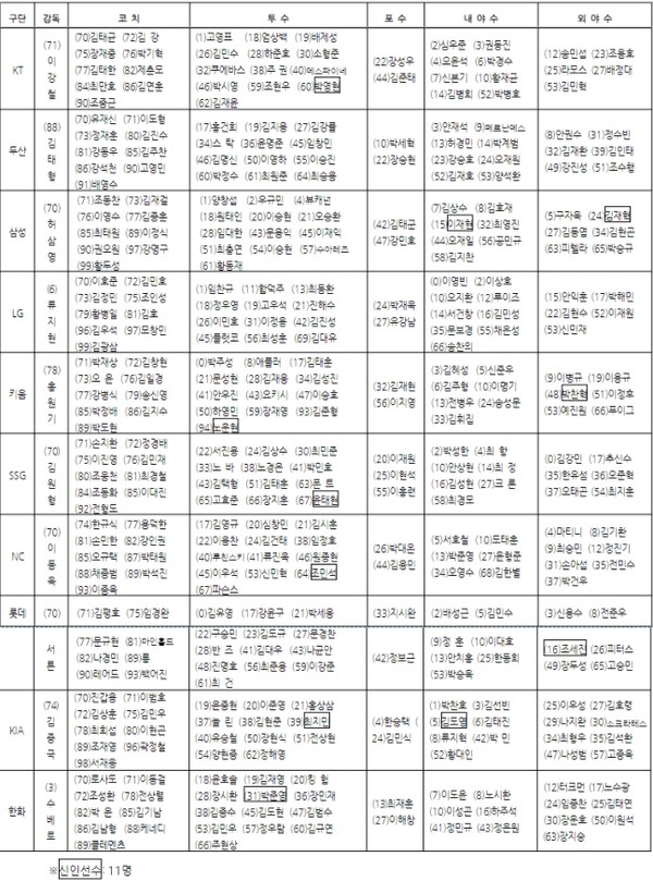 사진 : KBO제공