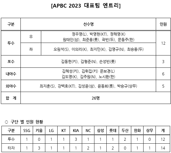 APBC 2023 대표팀 엔트리 / 표=KBOwprhd